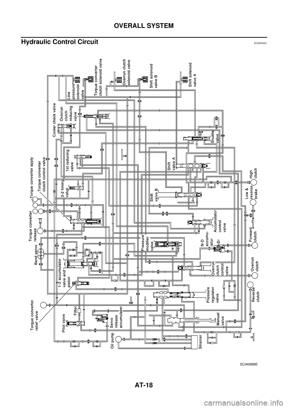 NISSAN X-TRAIL 2003  Electronic Owners Manual AT-18
OVERALL SYSTEM
Hydraulic Control Circuit
ECS004QC
SCIA0689E 