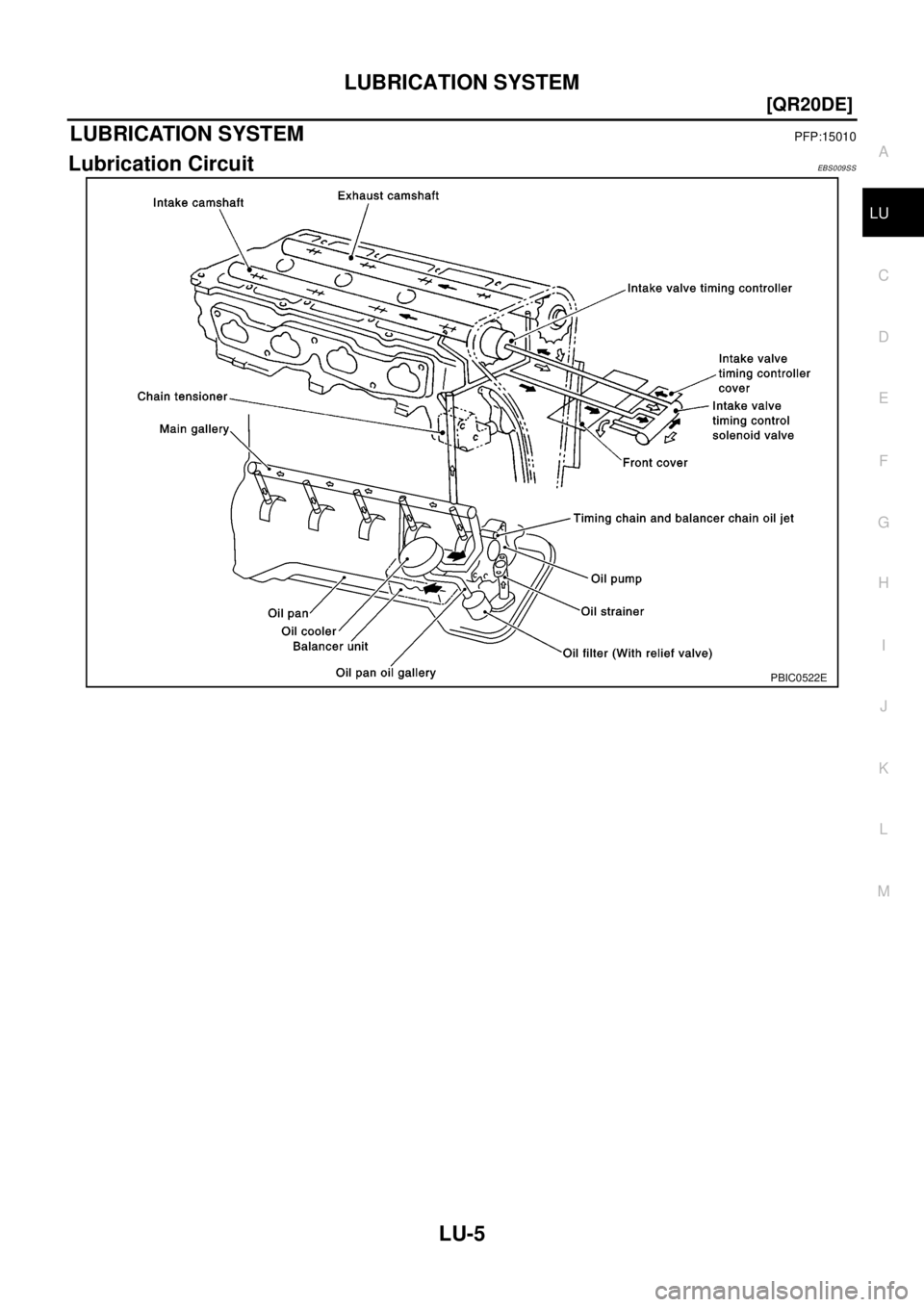 NISSAN X-TRAIL 2003  Electronic Repair Manual LUBRICATION SYSTEM
LU-5
[QR20DE]
C
D
E
F
G
H
I
J
K
L
MA
LU
LUBRICATION SYSTEMPFP:15010
Lubrication CircuitEBS009SS
PBIC0522E 