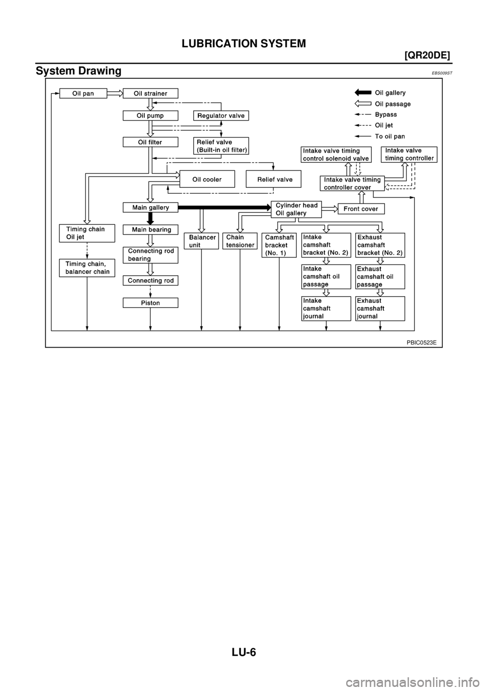NISSAN X-TRAIL 2003  Electronic Repair Manual LU-6
[QR20DE]
LUBRICATION SYSTEM
System Drawing
EBS009ST
PBIC0523E 