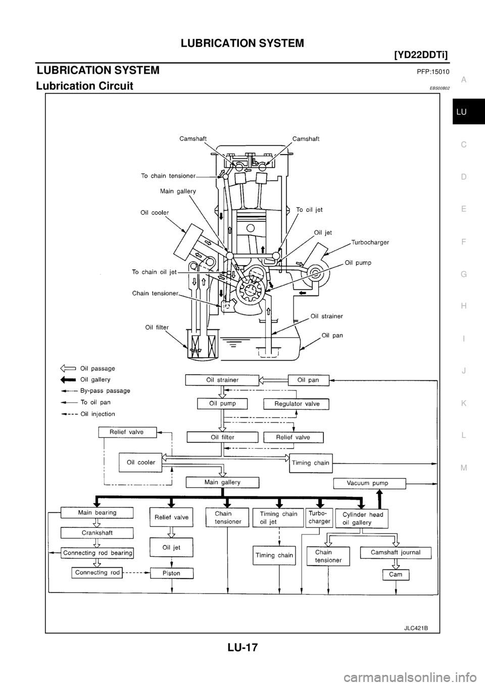 NISSAN X-TRAIL 2003  Electronic Repair Manual LUBRICATION SYSTEM
LU-17
[YD22DDTi]
C
D
E
F
G
H
I
J
K
L
MA
LU
LUBRICATION SYSTEMPFP:15010
Lubrication CircuitEBS00B02
JLC421B 