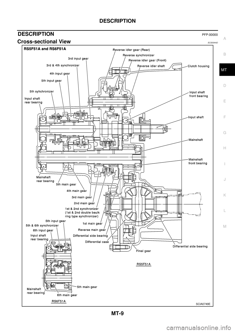 NISSAN X-TRAIL 2003  Electronic Repair Manual DESCRIPTION
MT-9
D
E
F
G
H
I
J
K
L
MA
B
MT
DESCRIPTIONPFP:00000
Cross-sectional ViewECS0044O
SCIA0749E 