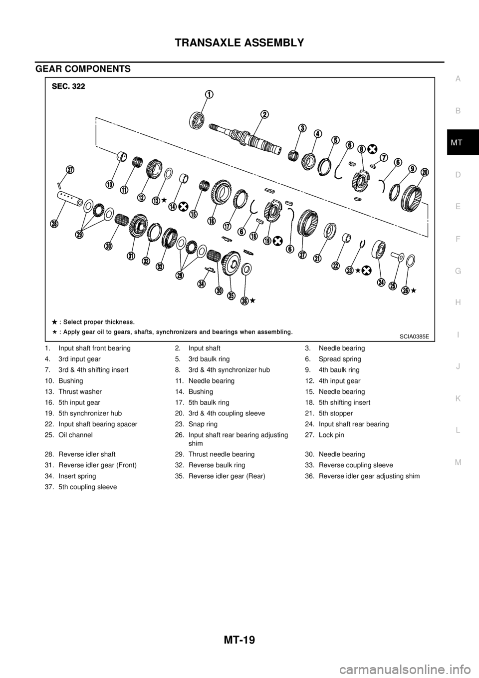 NISSAN X-TRAIL 2003  Electronic Repair Manual TRANSAXLE ASSEMBLY
MT-19
D
E
F
G
H
I
J
K
L
MA
B
MT
GEAR COMPONENTS
1. Input shaft front bearing 2. Input shaft 3. Needle bearing
4. 3rd input gear 5. 3rd baulk ring 6. Spread spring
7. 3rd & 4th shift