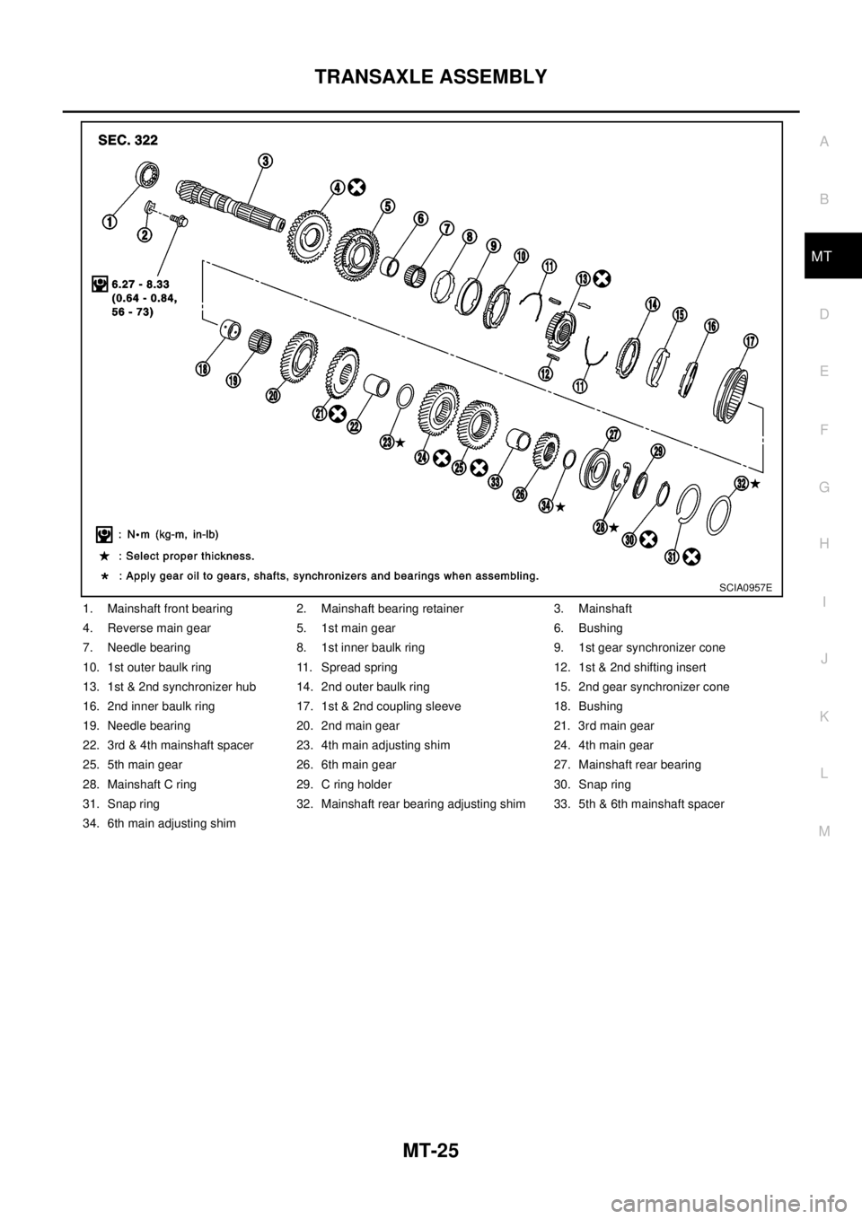 NISSAN X-TRAIL 2003 Electronic Repair Manual TRANSAXLE ASSEMBLY
MT-25
D
E
F
G
H
I
J
K
L
MA
B
MT
1. Mainshaft front bearing 2. Mainshaft bearing retainer 3. Mainshaft
4. Reverse main gear 5. 1st main gear 6. Bushing
7. Needle bearing 8. 1st inner NISSAN X-TRAIL 2003 Electronic Repair Manual TRANSAXLE ASSEMBLY
MT-25
D
E
F
G
H
I
J
K
L
MA
B
MT
1. Mainshaft front bearing 2. Mainshaft bearing retainer 3. Mainshaft
4. Reverse main gear 5. 1st main gear 6. Bushing
7. Needle bearing 8. 1st inner