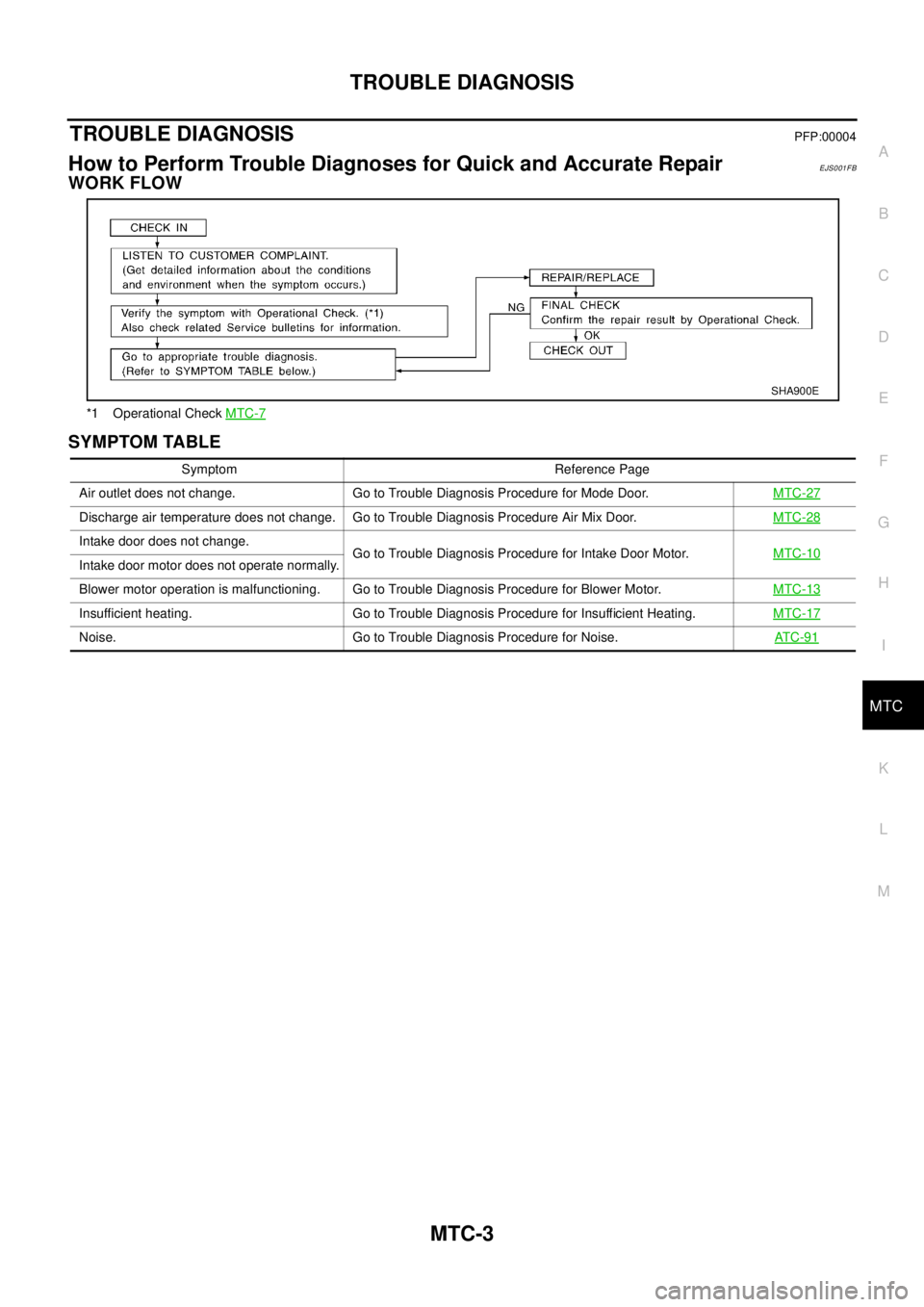 NISSAN X-TRAIL 2003 Electronic Repair Manual TROUBLE DIAGNOSIS
MTC-3
C
D
E
F
G
H
I
K
L
MA
B
MTC
TROUBLE DIAGNOSISPFP:00004
How to Perform Trouble Diagnoses for Quick and Accurate RepairEJS001FB
WORK FLOW
SYMPTOM TABLE
*1 Operational CheckMTC-7
S NISSAN X-TRAIL 2003 Electronic Repair Manual TROUBLE DIAGNOSIS
MTC-3
C
D
E
F
G
H
I
K
L
MA
B
MTC
TROUBLE DIAGNOSISPFP:00004
How to Perform Trouble Diagnoses for Quick and Accurate RepairEJS001FB
WORK FLOW
SYMPTOM TABLE
*1 Operational CheckMTC-7
S
