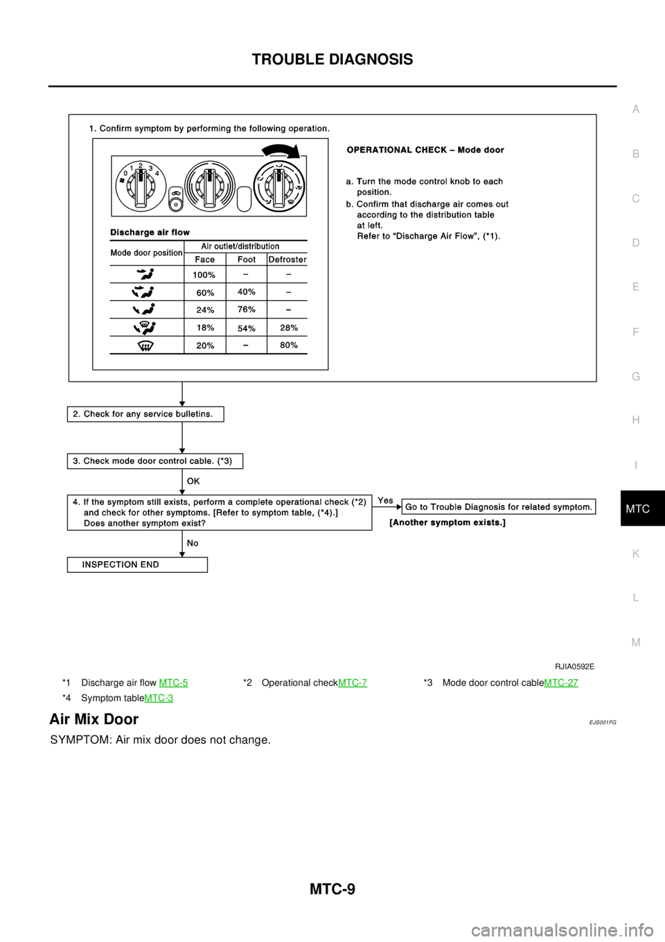 NISSAN X-TRAIL 2003  Electronic Repair Manual TROUBLE DIAGNOSIS
MTC-9
C
D
E
F
G
H
I
K
L
MA
B
MTC
Air Mix DoorEJS001FG
SYMPTOM: Air mix door does not change.
*1 Discharge air flowMTC-5*2 Operational checkMTC-7*3 Mode door control cableMTC-27
*4 Sy