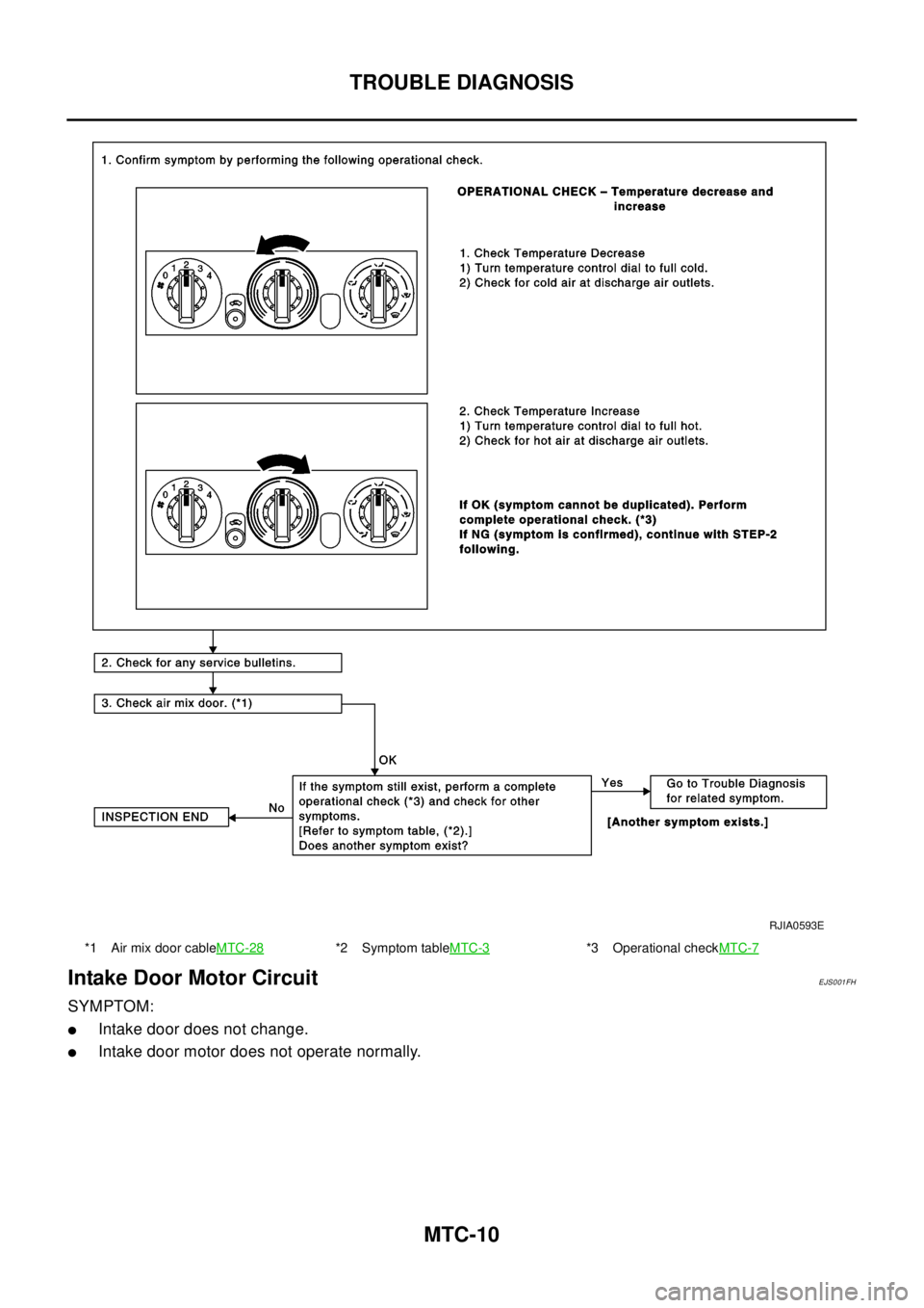 NISSAN X-TRAIL 2003  Electronic Repair Manual MTC-10
TROUBLE DIAGNOSIS
Intake Door Motor Circuit
EJS001FH
SYMPTOM:
lIntake door does not change.
lIntake door motor does not operate normally.
*1 Air mix door cableMTC-28*2 Symptom tableMTC-3*3 Oper