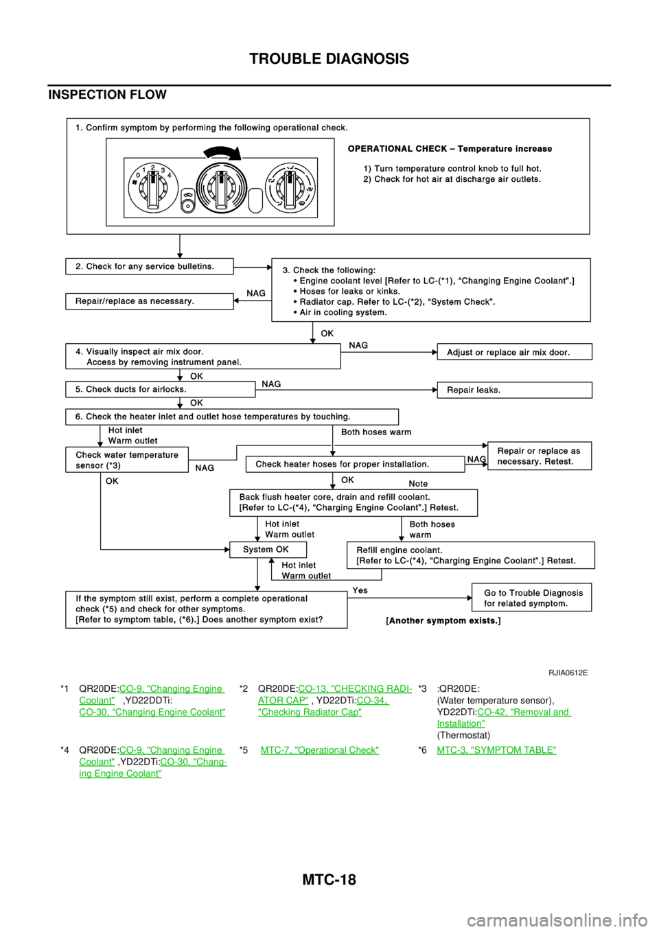 NISSAN X-TRAIL 2003  Electronic Repair Manual MTC-18
TROUBLE DIAGNOSIS
INSPECTION FLOW
*1 QR20DE:CO-9, "Changing Engine
Coolant",YD22DDTi:
CO-30, "
Changing Engine Coolant"
*2 QR20DE:CO-13, "CHECKING RADI-
AT O R C A P", YD22DTi:CO-34,
"Checking 