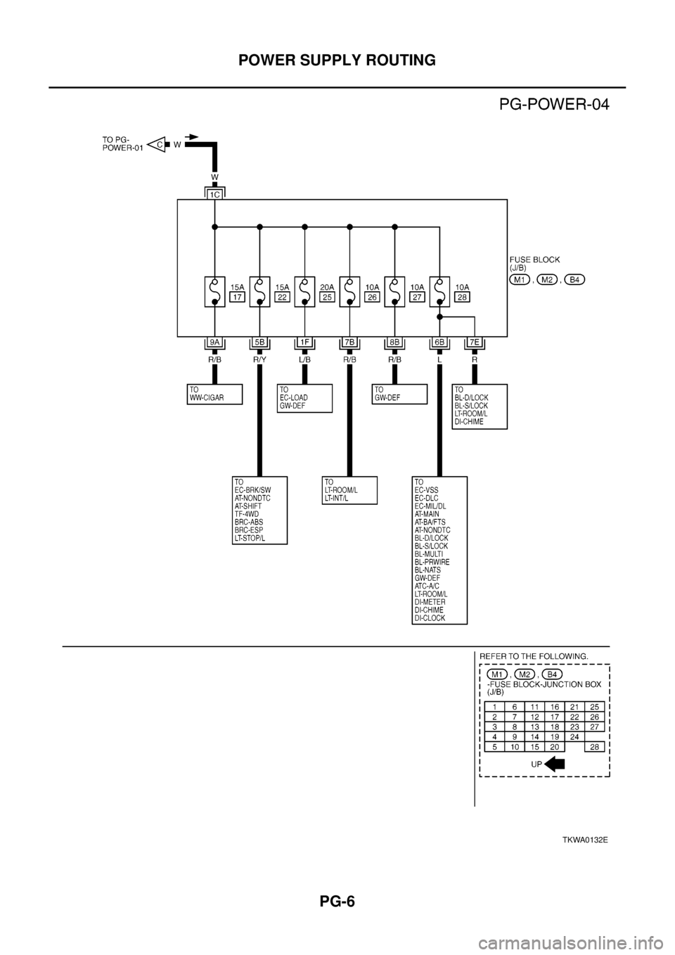 NISSAN X-TRAIL 2003 Electronic Repair Manual PG-6
POWER SUPPLY ROUTING
TKWA0132E NISSAN X-TRAIL 2003 Electronic Repair Manual PG-6
POWER SUPPLY ROUTING
TKWA0132E