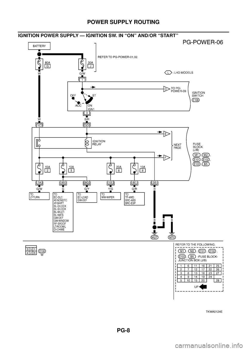NISSAN X-TRAIL 2003 Electronic Repair Manual PG-8
POWER SUPPLY ROUTING
IGNITION POWER SUPPLY — IGNITION SW. IN “ON” AND/OR “START”
TKWA0124E NISSAN X-TRAIL 2003 Electronic Repair Manual PG-8
POWER SUPPLY ROUTING
IGNITION POWER SUPPLY — IGNITION SW. IN “ON” AND/OR “START”
TKWA0124E