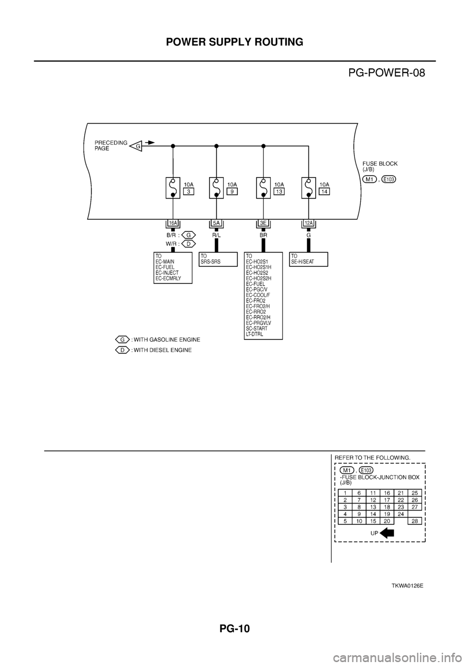 NISSAN X-TRAIL 2003 Electronic Repair Manual PG-10
POWER SUPPLY ROUTING
TKWA0126E NISSAN X-TRAIL 2003 Electronic Repair Manual PG-10
POWER SUPPLY ROUTING
TKWA0126E
