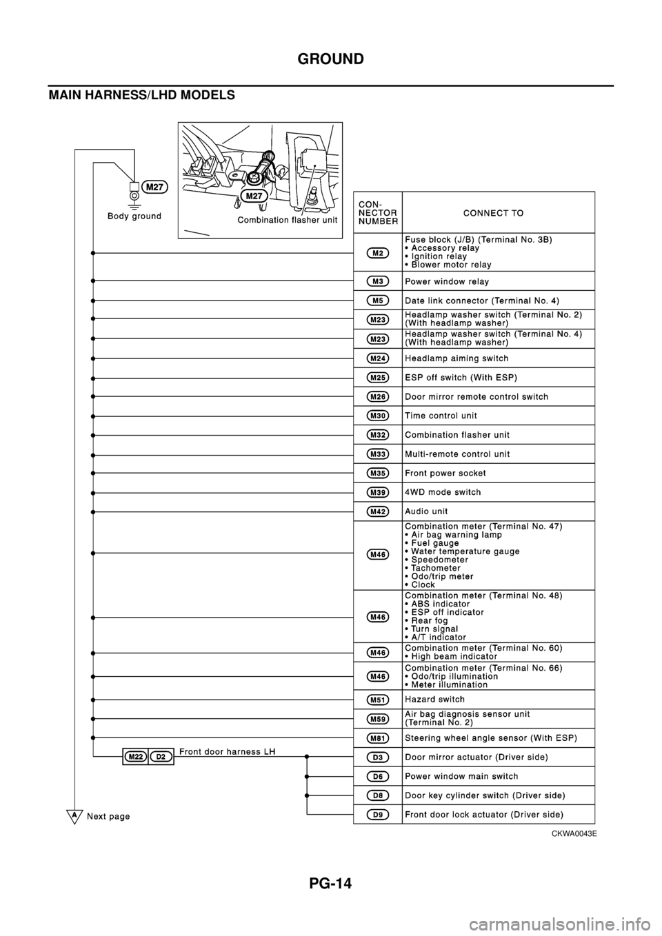 NISSAN X-TRAIL 2003 Electronic Repair Manual PG-14
GROUND
MAIN HARNESS/LHD MODELS
CKWA0043E NISSAN X-TRAIL 2003 Electronic Repair Manual PG-14
GROUND
MAIN HARNESS/LHD MODELS
CKWA0043E