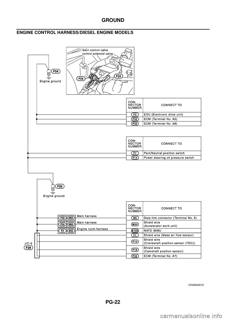 NISSAN X-TRAIL 2003 Electronic Repair Manual PG-22
GROUND
ENGINE CONTROL HARNESS/DIESEL ENGINE MODELS
CKWA0051E NISSAN X-TRAIL 2003 Electronic Repair Manual PG-22
GROUND
ENGINE CONTROL HARNESS/DIESEL ENGINE MODELS
CKWA0051E