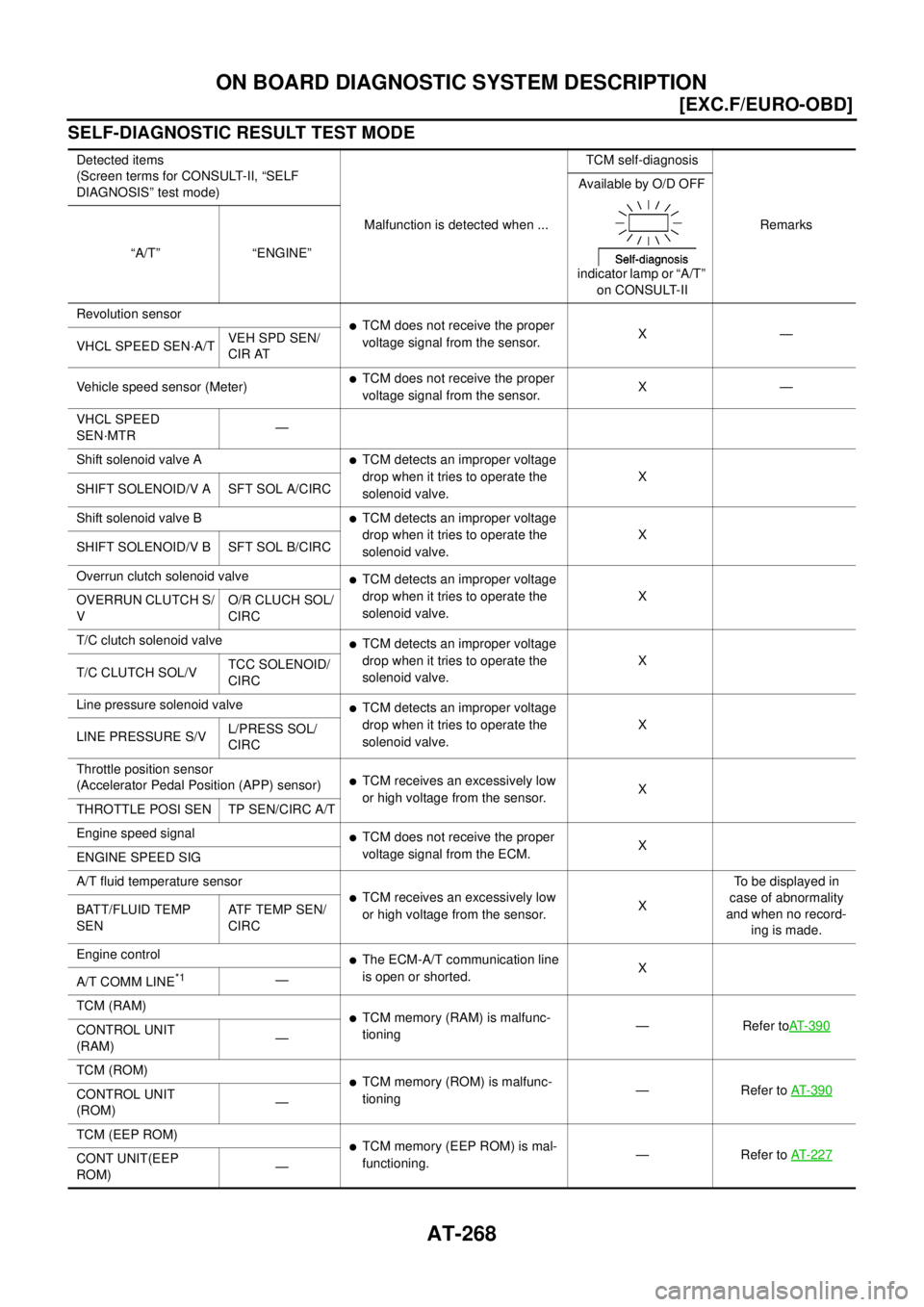 NISSAN X-TRAIL 2003  Electronic Repair Manual AT-268
[EXC.F/EURO-OBD]
ON BOARD DIAGNOSTIC SYSTEM DESCRIPTION
SELF-DIAGNOSTIC RESULT TEST MODE
Detected items
(Screen terms for CONSULT-II, “SELF
DIAGNOSIS” test mode)
Malfunction is detected whe