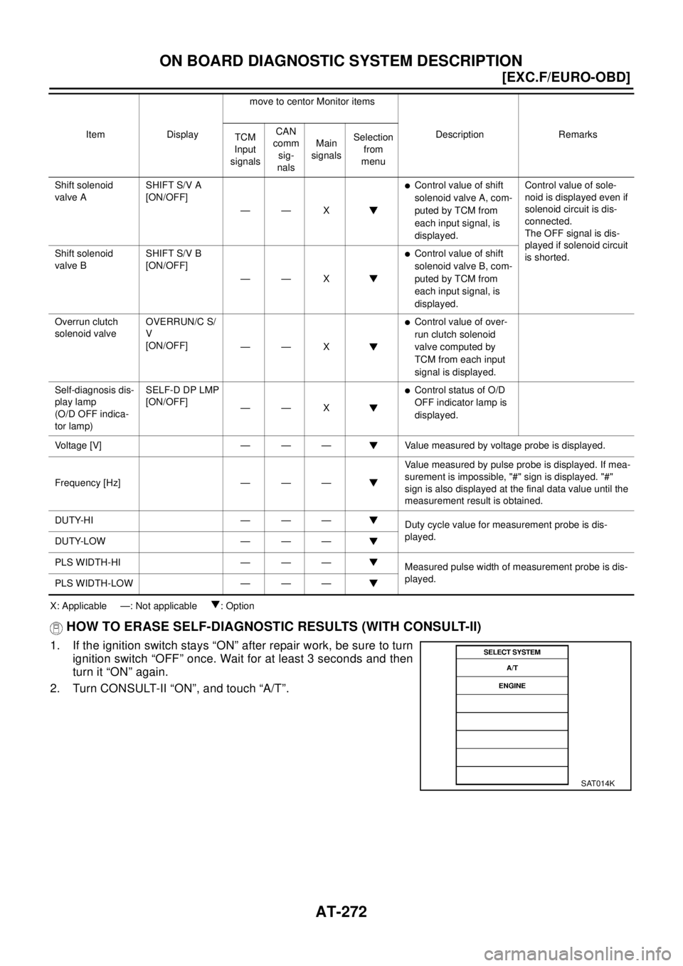 NISSAN X-TRAIL 2003  Electronic Repair Manual AT-272
[EXC.F/EURO-OBD]
ON BOARD DIAGNOSTIC SYSTEM DESCRIPTION
X: Applicable —: Not applicable : Option
HOW TO ERASE SELF-DIAGNOSTIC RESULTS (WITH CONSULT-II)
1. If the ignition switch stays “ON