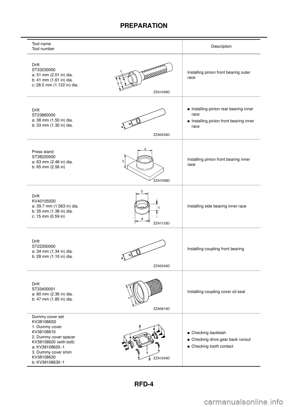 NISSAN X-TRAIL 2003 Electronic Repair Manual RFD-4
PREPARATION
Drift
ST33230000
a: 51 mm (2.01 in) dia.
b: 41 mm (1.61 in) dia.
c: 28.5 mm (1.122 in) dia.Installing pinion front bearing outer
race
Drift
ST23860000
a: 38 mm (1.50 in) dia.
b: 33 m NISSAN X-TRAIL 2003 Electronic Repair Manual RFD-4
PREPARATION
Drift
ST33230000
a: 51 mm (2.01 in) dia.
b: 41 mm (1.61 in) dia.
c: 28.5 mm (1.122 in) dia.Installing pinion front bearing outer
race
Drift
ST23860000
a: 38 mm (1.50 in) dia.
b: 33 m