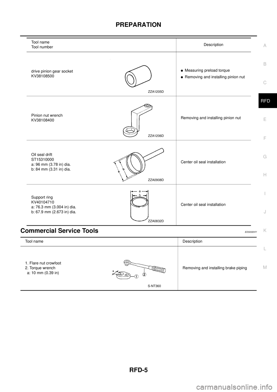 NISSAN X-TRAIL 2003 Electronic Repair Manual PREPARATION
RFD-5
C
E
F
G
H
I
J
K
L
MA
B
RFD
Commercial Service ToolsEDS000HY
drive pinion gear socket
KV38108500lMeasuring preload torque
lRemoving and installing pinion nut
Pinion nut wrench
KV38108 NISSAN X-TRAIL 2003 Electronic Repair Manual PREPARATION
RFD-5
C
E
F
G
H
I
J
K
L
MA
B
RFD
Commercial Service ToolsEDS000HY
drive pinion gear socket
KV38108500lMeasuring preload torque
lRemoving and installing pinion nut
Pinion nut wrench
KV38108