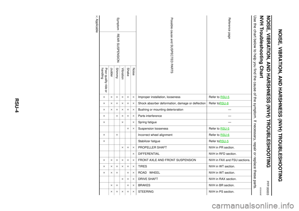 NISSAN X-TRAIL 2003 Electronic Repair Manual RSU-4
NOISE, VIBRATION, AND HARSHNESS (NVH) TROUBLESHOOTING
NOISE, VIBRATION, AND HARSHNESS (NVH) TROUBLESHOOTING
PFP:00003
NVH Troubleshooting ChartEES000IE
Use the chart below to help you find the c NISSAN X-TRAIL 2003 Electronic Repair Manual RSU-4
NOISE, VIBRATION, AND HARSHNESS (NVH) TROUBLESHOOTING
NOISE, VIBRATION, AND HARSHNESS (NVH) TROUBLESHOOTING
PFP:00003
NVH Troubleshooting ChartEES000IE
Use the chart below to help you find the c