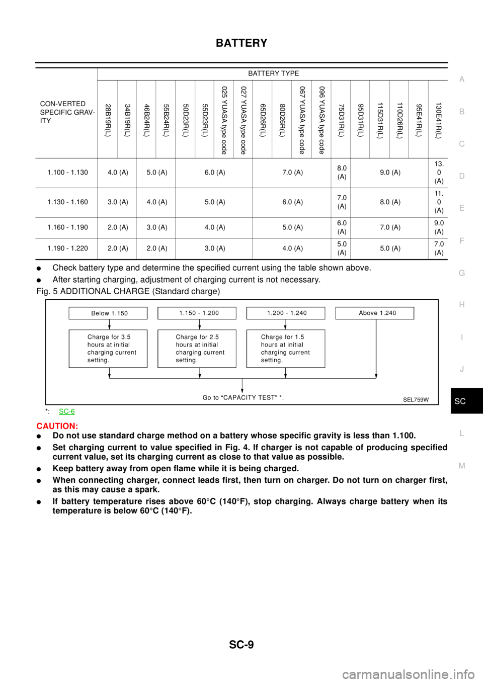 NISSAN X-TRAIL 2003 Electronic Repair Manual BATTERY
SC-9
C
D
E
F
G
H
I
J
L
MA
B
SC
lCheck battery type and determine the specified current using the table shown above.
lAfter starting charging, adjustment of charging current is not necessary.
F NISSAN X-TRAIL 2003 Electronic Repair Manual BATTERY
SC-9
C
D
E
F
G
H
I
J
L
MA
B
SC
lCheck battery type and determine the specified current using the table shown above.
lAfter starting charging, adjustment of charging current is not necessary.
F