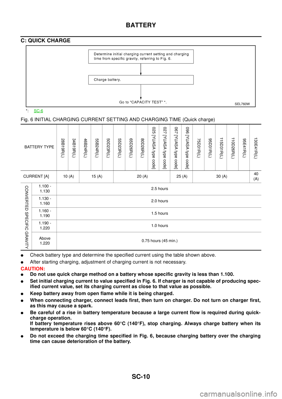 NISSAN X-TRAIL 2003 Electronic Repair Manual SC-10
BATTERY
C: QUICK CHARGE
Fig. 6 INITIAL CHARGING CURRENT SETTING AND CHARGING TIME (Quick charge)
lCheck battery type and determine the specified current using the table shown above.
lAfter start NISSAN X-TRAIL 2003 Electronic Repair Manual SC-10
BATTERY
C: QUICK CHARGE
Fig. 6 INITIAL CHARGING CURRENT SETTING AND CHARGING TIME (Quick charge)
lCheck battery type and determine the specified current using the table shown above.
lAfter start