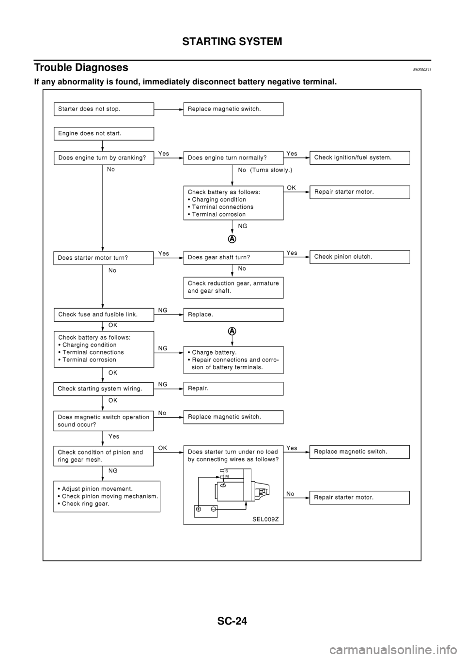 NISSAN X-TRAIL 2003  Electronic Repair Manual SC-24
STARTING SYSTEM
Trouble Diagnoses
EKS0031I
If any abnormality is found, immediately disconnect battery negative terminal. 