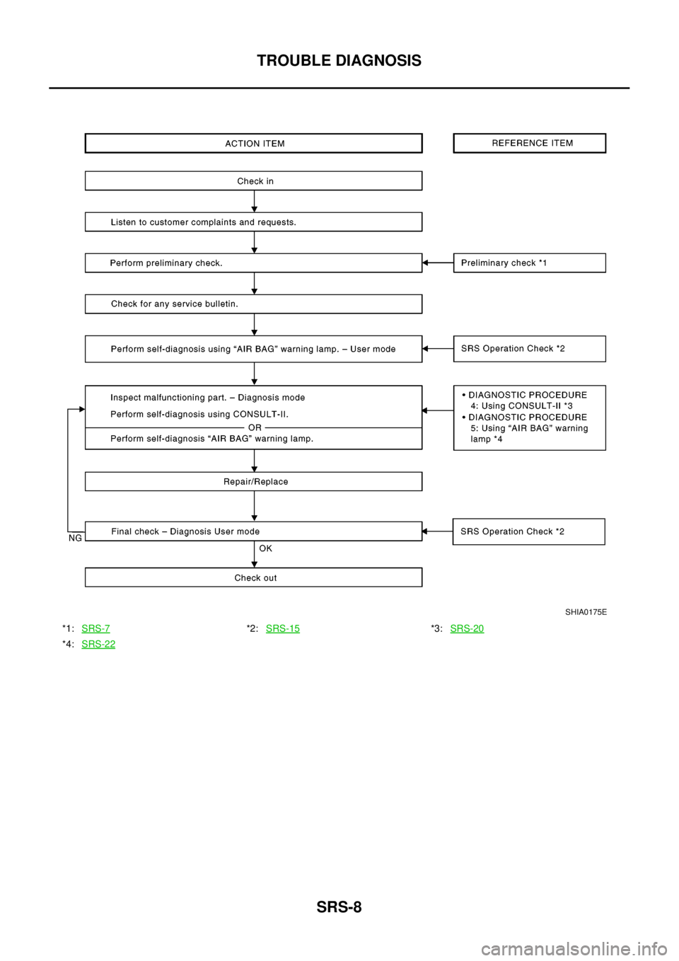 NISSAN X-TRAIL 2003 Electronic Repair Manual SRS-8
TROUBLE DIAGNOSIS
*1:SRS-7*2:SRS-15*3:SRS-20
*4:SRS-22
SHIA0175E NISSAN X-TRAIL 2003 Electronic Repair Manual SRS-8
TROUBLE DIAGNOSIS
*1:SRS-7*2:SRS-15*3:SRS-20
*4:SRS-22
SHIA0175E