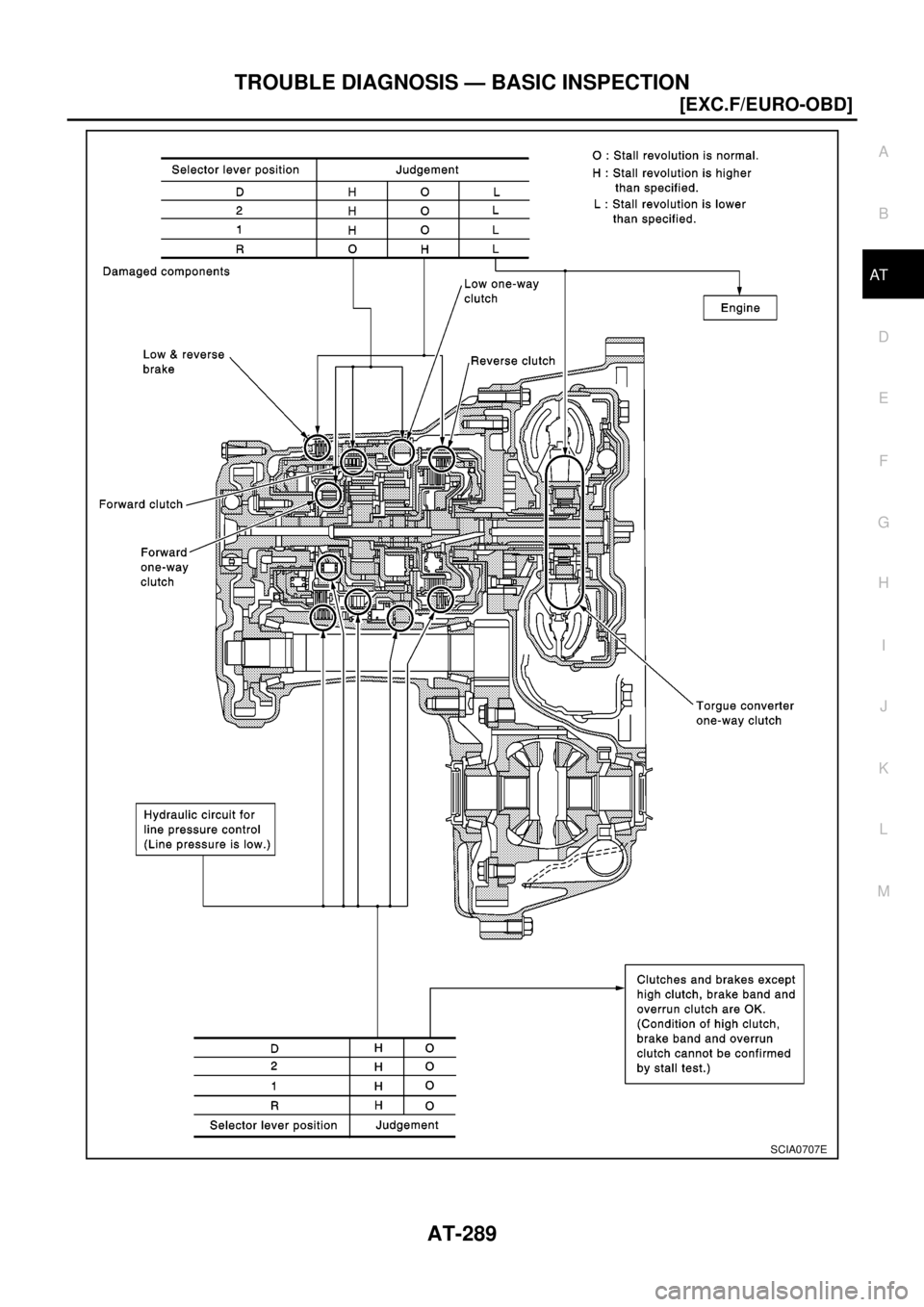 NISSAN X-TRAIL 2003  Electronic Repair Manual TROUBLE DIAGNOSIS — BASIC INSPECTION
AT-289
[EXC.F/EURO-OBD]
D
E
F
G
H
I
J
K
L
MA
B
AT
SCIA0707E 