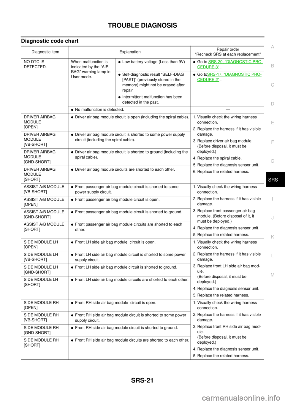 NISSAN X-TRAIL 2003 Electronic Repair Manual TROUBLE DIAGNOSIS
SRS-21
C
D
E
F
G
I
J
K
L
MA
B
SRS
Diagnostic code chart
Diagnostic item ExplanationRepair order
“Recheck SRS at each replacement”
NO DTC IS
DETECTED.When malfunction is
indicated NISSAN X-TRAIL 2003 Electronic Repair Manual TROUBLE DIAGNOSIS
SRS-21
C
D
E
F
G
I
J
K
L
MA
B
SRS
Diagnostic code chart
Diagnostic item ExplanationRepair order
“Recheck SRS at each replacement”
NO DTC IS
DETECTED.When malfunction is
indicated