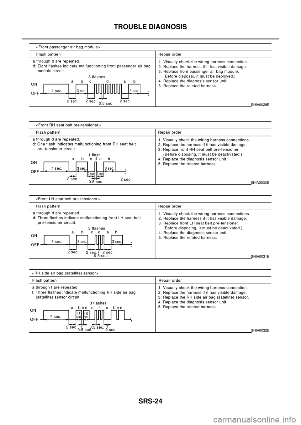 NISSAN X-TRAIL 2003 Electronic Repair Manual SRS-24
TROUBLE DIAGNOSIS
SHIA0029E
SHIA0030E
SHIA0031E
SHIA0032E NISSAN X-TRAIL 2003 Electronic Repair Manual SRS-24
TROUBLE DIAGNOSIS
SHIA0029E
SHIA0030E
SHIA0031E
SHIA0032E