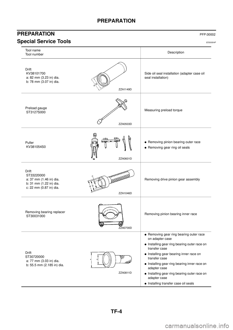NISSAN X-TRAIL 2003 Electronic Repair Manual TF-4
PREPARATION
PREPARATION
PFP:00002
Special Service ToolsEDS0004P
Tool name
Tool numberDescription
Drift
KV38101700
a: 82 mm (3.23 in) dia.
b: 78 mm (3.07 in) dia.Side oil seal installation (adapte NISSAN X-TRAIL 2003 Electronic Repair Manual TF-4
PREPARATION
PREPARATION
PFP:00002
Special Service ToolsEDS0004P
Tool name
Tool numberDescription
Drift
KV38101700
a: 82 mm (3.23 in) dia.
b: 78 mm (3.07 in) dia.Side oil seal installation (adapte