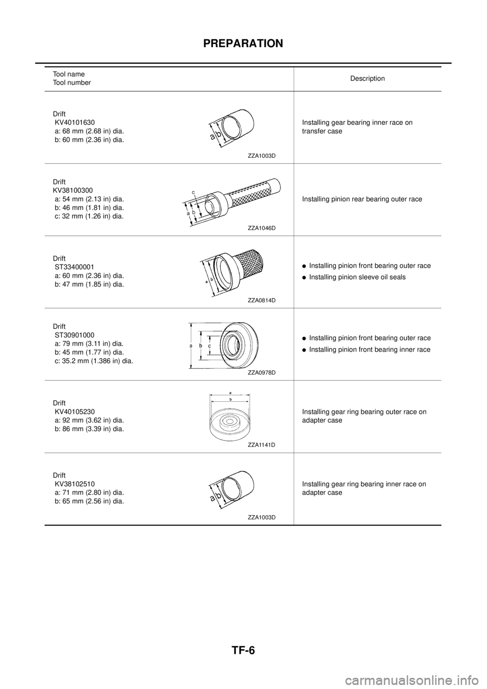 NISSAN X-TRAIL 2003 Electronic Repair Manual TF-6
PREPARATION
Drift
KV40101630
a: 68 mm (2.68 in) dia.
b: 60 mm (2.36 in) dia.Installing gear bearing inner race on
transfer case
Drift
KV38100300
a: 54 mm (2.13 in) dia.
b: 46 mm (1.81 in) dia.
c: NISSAN X-TRAIL 2003 Electronic Repair Manual TF-6
PREPARATION
Drift
KV40101630
a: 68 mm (2.68 in) dia.
b: 60 mm (2.36 in) dia.Installing gear bearing inner race on
transfer case
Drift
KV38100300
a: 54 mm (2.13 in) dia.
b: 46 mm (1.81 in) dia.
c: