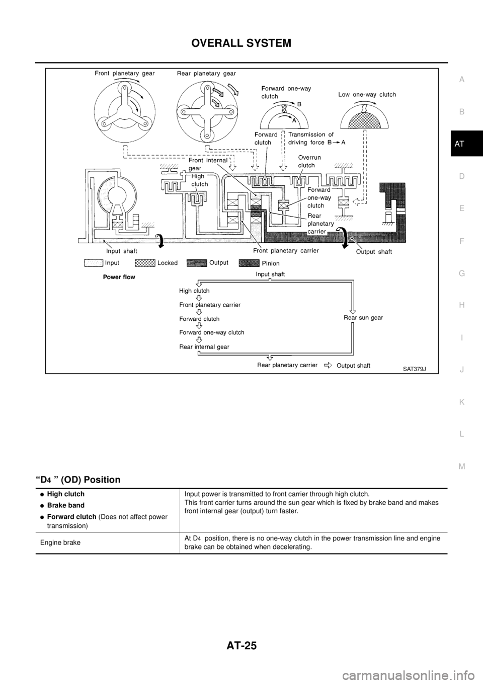 NISSAN X-TRAIL 2003  Electronic Owners Guide OVERALL SYSTEM
AT-25
D
E
F
G
H
I
J
K
L
MA
B
AT
“D4” (OD) Position
SAT379J
lHigh clutch
lBrake band
lForward clutch(Does not affect power
transmission)Input power is transmitted to front carrier th