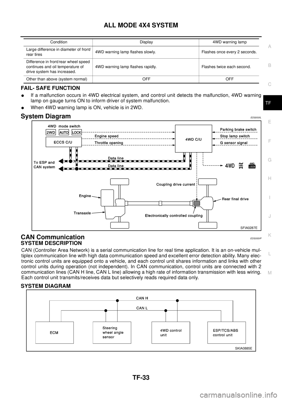 NISSAN X-TRAIL 2003 Electronic Repair Manual ALL MODE 4X4 SYSTEM
TF-33
C
E
F
G
H
I
J
K
L
MA
B
TF
FAIL- SAFE FUNCTION
lIf a malfunction occurs in 4WD electrical system, and control unit detects the malfunction, 4WD warning
lamp on gauge turns ON NISSAN X-TRAIL 2003 Electronic Repair Manual ALL MODE 4X4 SYSTEM
TF-33
C
E
F
G
H
I
J
K
L
MA
B
TF
FAIL- SAFE FUNCTION
lIf a malfunction occurs in 4WD electrical system, and control unit detects the malfunction, 4WD warning
lamp on gauge turns ON