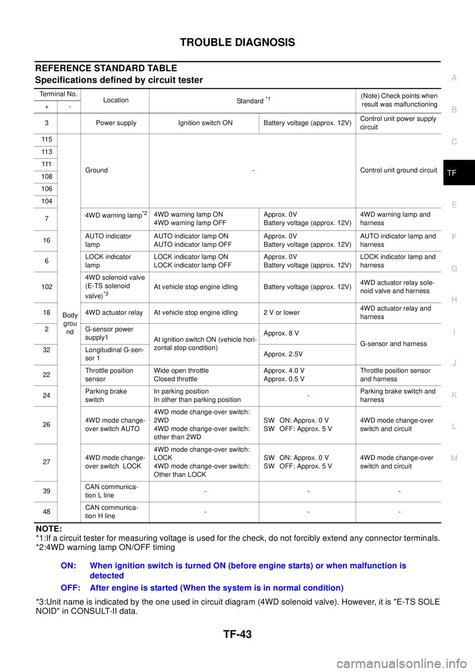 NISSAN X-TRAIL 2003 Electronic Repair Manual TROUBLE DIAGNOSIS
TF-43
C
E
F
G
H
I
J
K
L
MA
B
TF
REFERENCE STANDARD TABLE
Specifications defined by circuit tester
NOTE:
*1:If a circuit tester for measuring voltage is used for the check, do not for NISSAN X-TRAIL 2003 Electronic Repair Manual TROUBLE DIAGNOSIS
TF-43
C
E
F
G
H
I
J
K
L
MA
B
TF
REFERENCE STANDARD TABLE
Specifications defined by circuit tester
NOTE:
*1:If a circuit tester for measuring voltage is used for the check, do not for