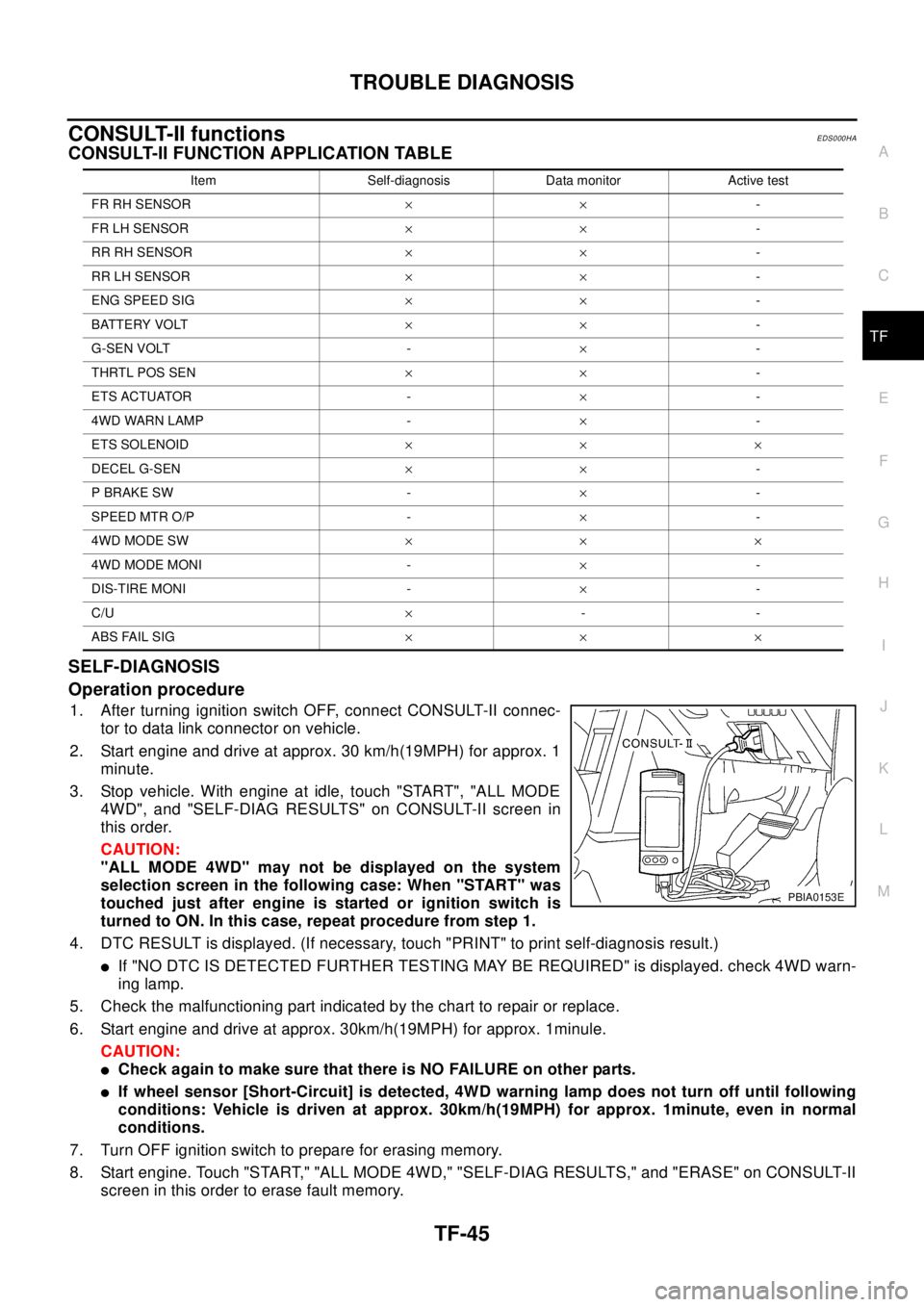 NISSAN X-TRAIL 2003 Electronic Repair Manual TROUBLE DIAGNOSIS
TF-45
C
E
F
G
H
I
J
K
L
MA
B
TF
CONSULT-II functionsEDS000HA
CONSULT-II FUNCTION APPLICATION TABLE
SELF-DIAGNOSIS
Operation procedure
1. After turning ignition switch OFF, connect CO NISSAN X-TRAIL 2003 Electronic Repair Manual TROUBLE DIAGNOSIS
TF-45
C
E
F
G
H
I
J
K
L
MA
B
TF
CONSULT-II functionsEDS000HA
CONSULT-II FUNCTION APPLICATION TABLE
SELF-DIAGNOSIS
Operation procedure
1. After turning ignition switch OFF, connect CO