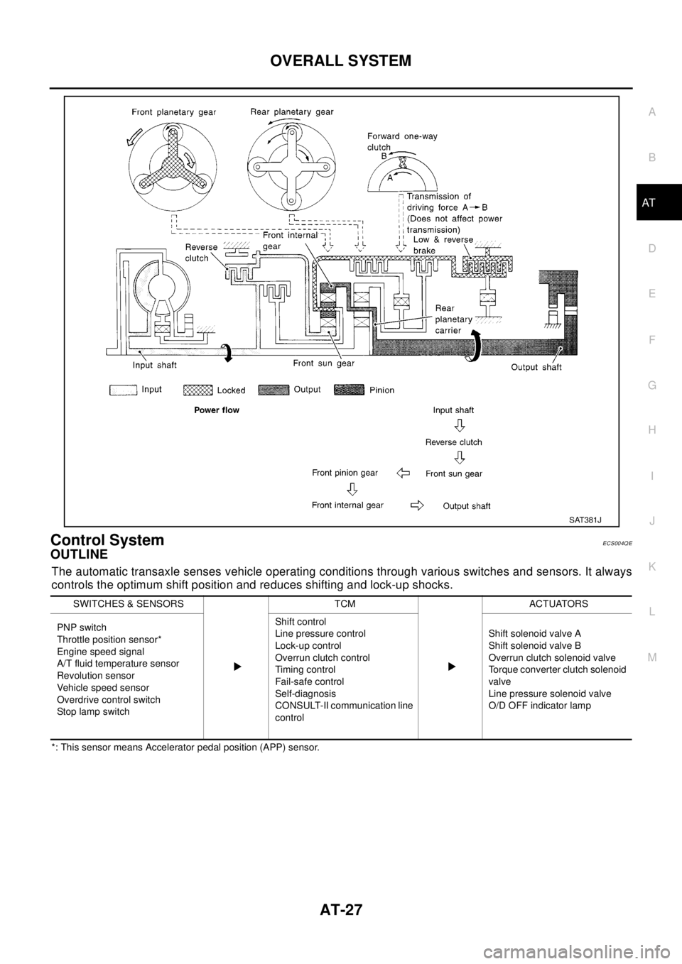 NISSAN X-TRAIL 2003  Electronic Owners Guide OVERALL SYSTEM
AT-27
D
E
F
G
H
I
J
K
L
MA
B
AT
Control SystemECS004QE
OUTLINE
The automatic transaxle senses vehicle operating conditions through various switches and sensors. It always
controls the o
