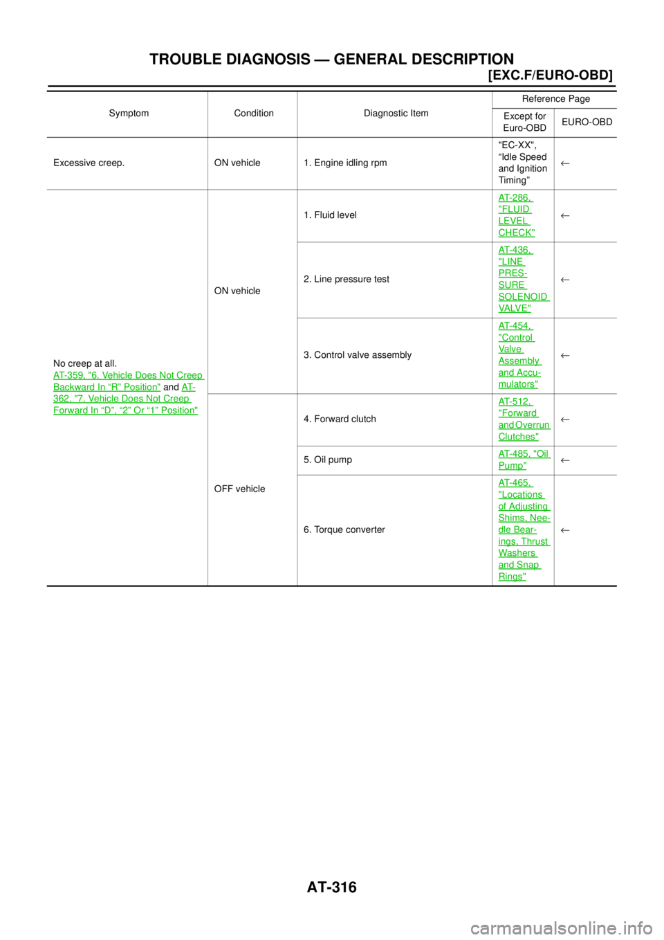 NISSAN X-TRAIL 2003  Electronic Repair Manual AT-316
[EXC.F/EURO-OBD]
TROUBLE DIAGNOSIS — GENERAL DESCRIPTION
Excessive creep. ON vehicle 1. Engine idling rpm"EC-XX",
“Idle Speed
and Ignition
Timing”¬
No creep at all.
AT-359, "
6. Vehicle 