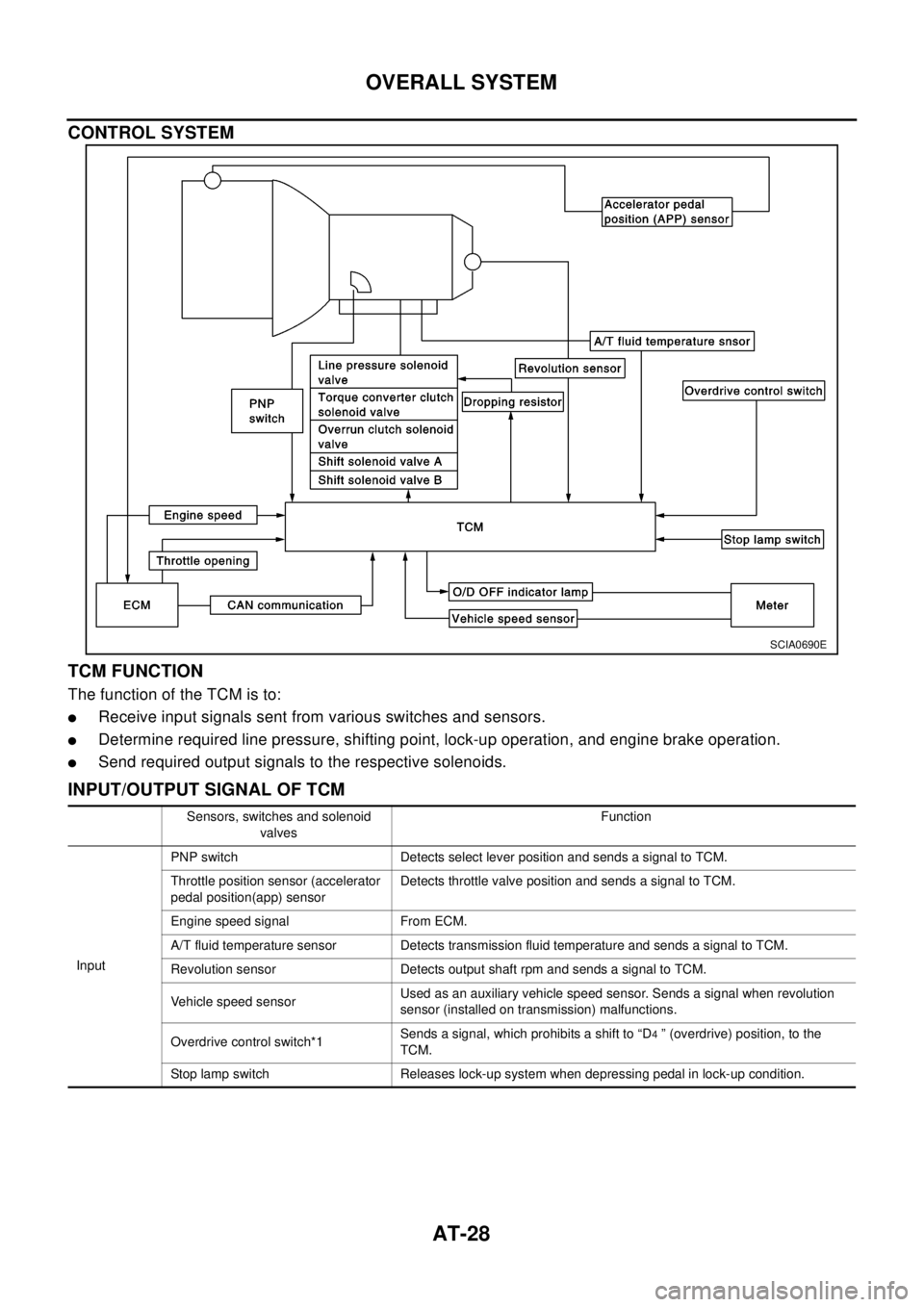 NISSAN X-TRAIL 2003  Electronic Owners Guide AT-28
OVERALL SYSTEM
CONTROL SYSTEM
TCM FUNCTION
ThefunctionoftheTCMisto:
lReceive input signals sent from various switches and sensors.
lDetermine required line pressure, shifting point, lock-up oper