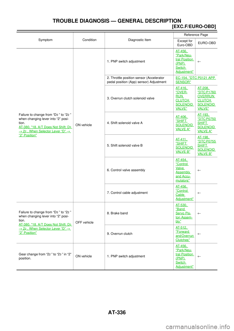 NISSAN X-TRAIL 2003  Electronic Repair Manual AT-336
[EXC.F/EURO-OBD]
TROUBLE DIAGNOSIS — GENERAL DESCRIPTION
Failure to change from “D3”to“22”
when changing lever into “2” posi-
tion.
AT-380, "
18. A/T Does Not Shift: D3
®22, When