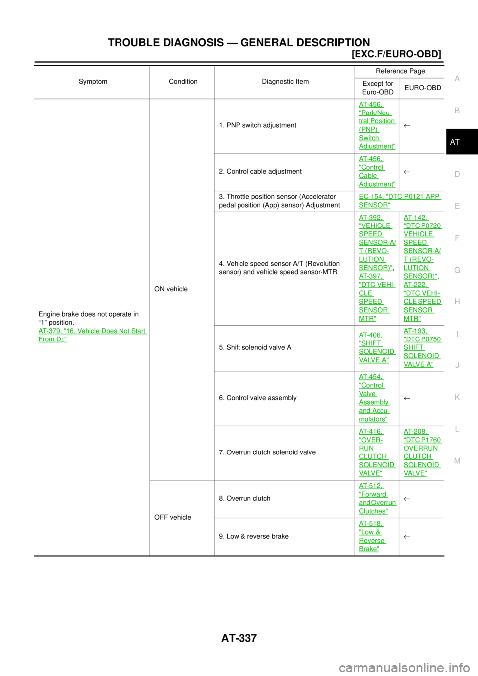 NISSAN X-TRAIL 2003  Electronic Repair Manual TROUBLE DIAGNOSIS — GENERAL DESCRIPTION
AT-337
[EXC.F/EURO-OBD]
D
E
F
G
H
I
J
K
L
MA
B
AT
Engine brake does not operate in
“1” position.
AT- 3 7 9 , "
16. Vehicle Does Not Start
From D1"
ON vehi