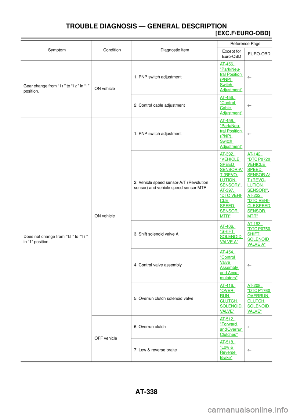 NISSAN X-TRAIL 2003  Electronic Repair Manual AT-338
[EXC.F/EURO-OBD]
TROUBLE DIAGNOSIS — GENERAL DESCRIPTION
Gear change from “11”to“12”in“1”
position.ON vehicle1. PNP switch adjustmentAT- 4 5 6 ,
"Park/Neu-
tral Position
(PNP)
Swi