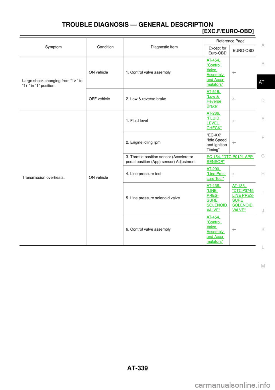 NISSAN X-TRAIL 2003  Electronic Repair Manual TROUBLE DIAGNOSIS — GENERAL DESCRIPTION
AT-339
[EXC.F/EURO-OBD]
D
E
F
G
H
I
J
K
L
MA
B
ATLarge shock changing from “12”to
“1
1” in “1” position.ON vehicle 1. Control valve assemblyAT-454