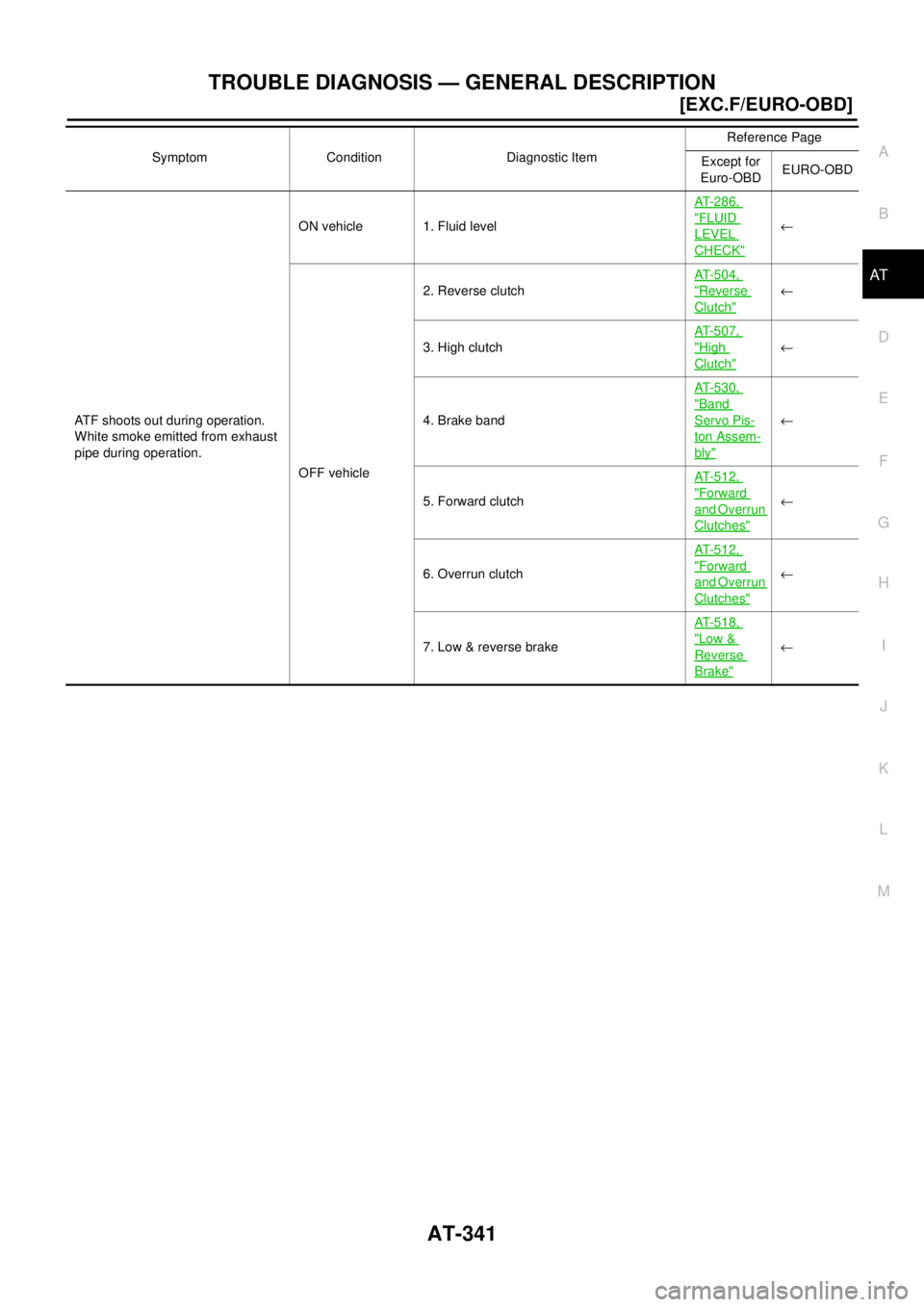 NISSAN X-TRAIL 2003  Electronic Repair Manual TROUBLE DIAGNOSIS — GENERAL DESCRIPTION
AT-341
[EXC.F/EURO-OBD]
D
E
F
G
H
I
J
K
L
MA
B
AT
ATF shoots out during operation.
White smoke emitted from exhaust
pipe during operation.ON vehicle 1. Fluid 