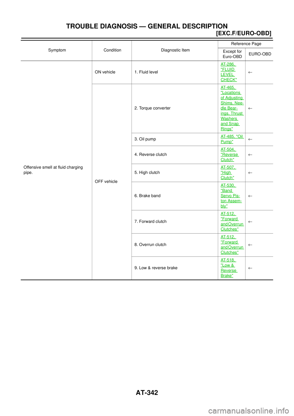 NISSAN X-TRAIL 2003  Electronic Repair Manual AT-342
[EXC.F/EURO-OBD]
TROUBLE DIAGNOSIS — GENERAL DESCRIPTION
Offensive smell at fluid charging
pipe.ON vehicle 1. Fluid levelAT- 2 8 6 ,
"FLUID
LEVEL
CHECK"
¬
OFF vehicle2. Torque converterAT- 4