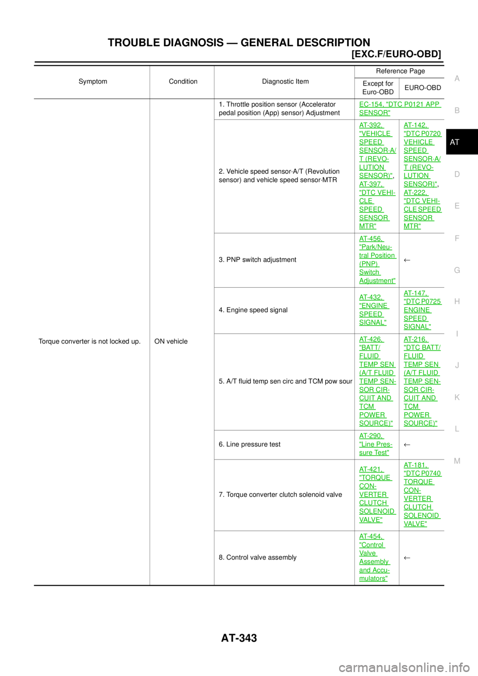 NISSAN X-TRAIL 2003  Electronic Repair Manual TROUBLE DIAGNOSIS — GENERAL DESCRIPTION
AT-343
[EXC.F/EURO-OBD]
D
E
F
G
H
I
J
K
L
MA
B
AT
Torque converter is not locked up. ON vehicle1. Throttle position sensor (Accelerator
pedal position (App) s