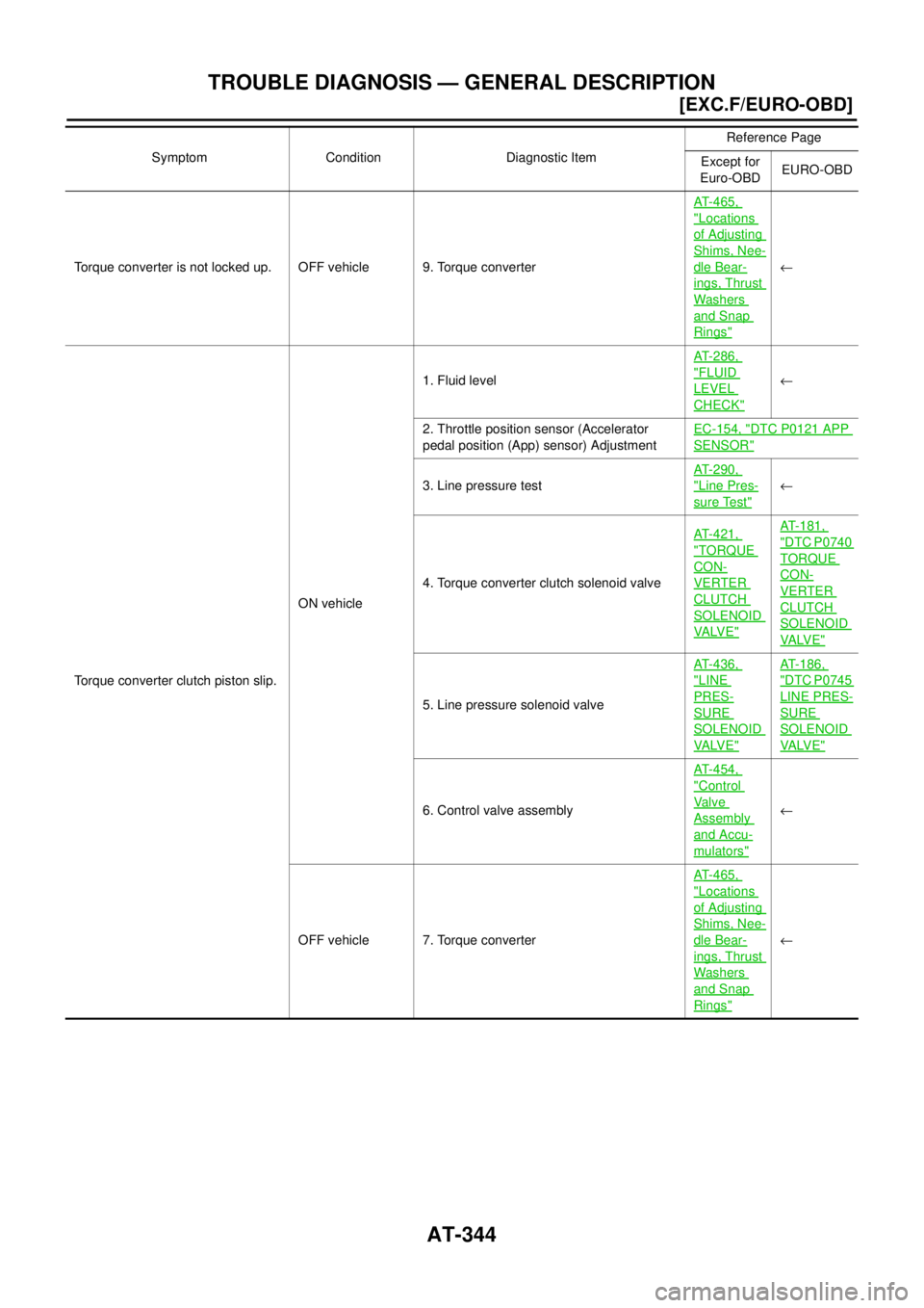 NISSAN X-TRAIL 2003  Electronic Repair Manual AT-344
[EXC.F/EURO-OBD]
TROUBLE DIAGNOSIS — GENERAL DESCRIPTION
Torque converter is not locked up. OFF vehicle 9. Torque converterAT- 4 6 5 ,
"Locations
of Adjusting
Shims, Nee-
dle Bear-
ings, Thru