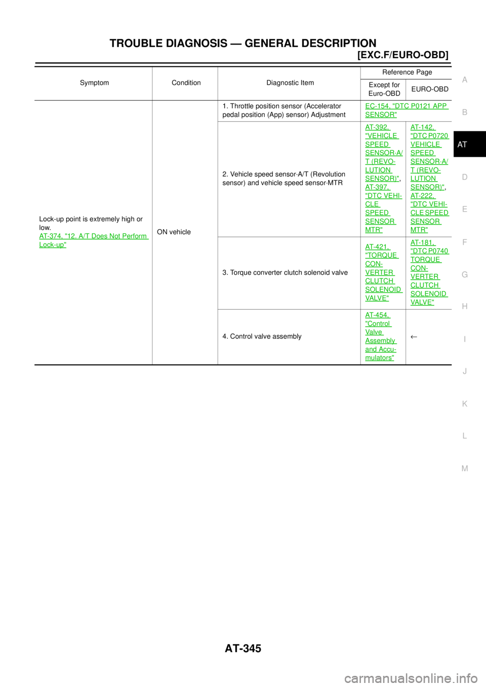 NISSAN X-TRAIL 2003  Electronic Repair Manual TROUBLE DIAGNOSIS — GENERAL DESCRIPTION
AT-345
[EXC.F/EURO-OBD]
D
E
F
G
H
I
J
K
L
MA
B
AT
Lock-up point is extremely high or
low.
AT- 3 7 4 , "
12. A/T Does Not Perform
Lock-up"
ON vehicle1. Throttl