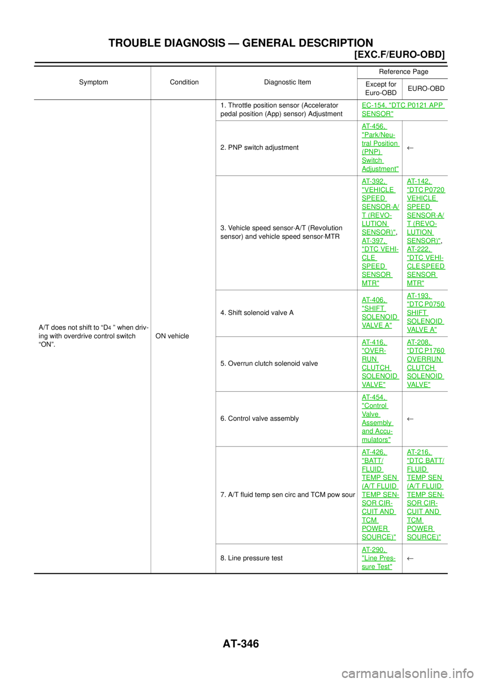 NISSAN X-TRAIL 2003  Electronic Repair Manual AT-346
[EXC.F/EURO-OBD]
TROUBLE DIAGNOSIS — GENERAL DESCRIPTION
A/T does not shift to “D4”whendriv-
ing with overdrive control switch
“ON”.ON vehicle1. Throttle position sensor (Accelerator
