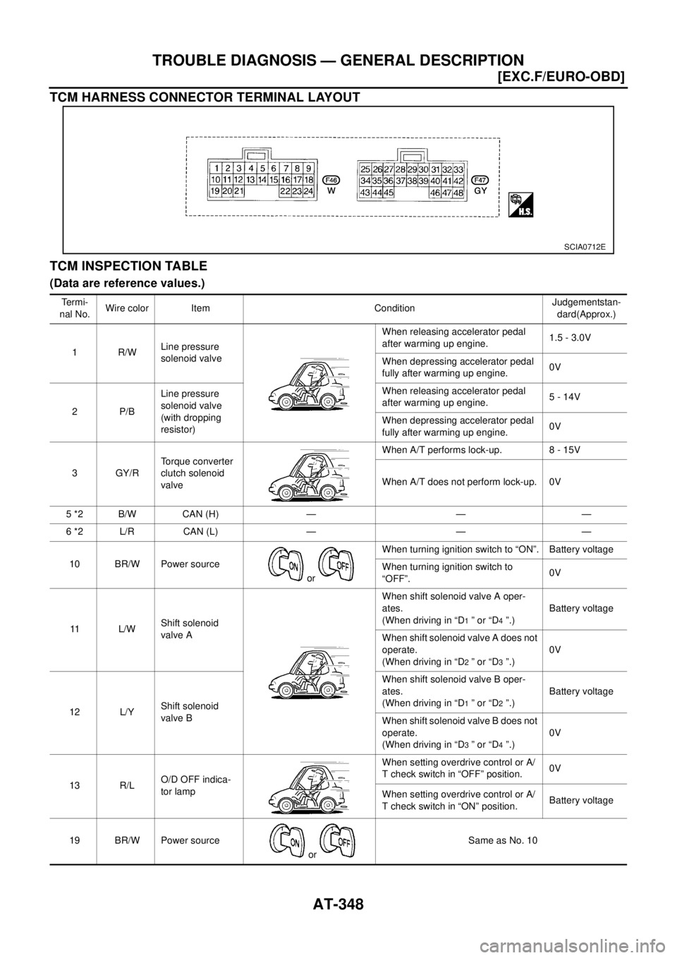 NISSAN X-TRAIL 2003  Electronic Repair Manual AT-348
[EXC.F/EURO-OBD]
TROUBLE DIAGNOSIS — GENERAL DESCRIPTION
TCM HARNESS CONNECTOR TERMINAL LAYOUT
TCM INSPECTION TABLE
(Data are reference values.)
SCIA0712E
Te r m i -
nal No.Wire color Item Co