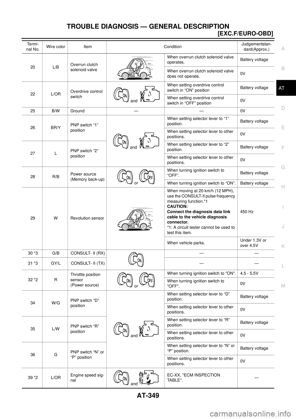 NISSAN X-TRAIL 2003  Electronic Repair Manual TROUBLE DIAGNOSIS — GENERAL DESCRIPTION
AT-349
[EXC.F/EURO-OBD]
D
E
F
G
H
I
J
K
L
MA
B
AT
20 L/BOverrun clutch
solenoid valveWhen overrun clutch solenoid valve
operates.Battery voltage
When overrun 