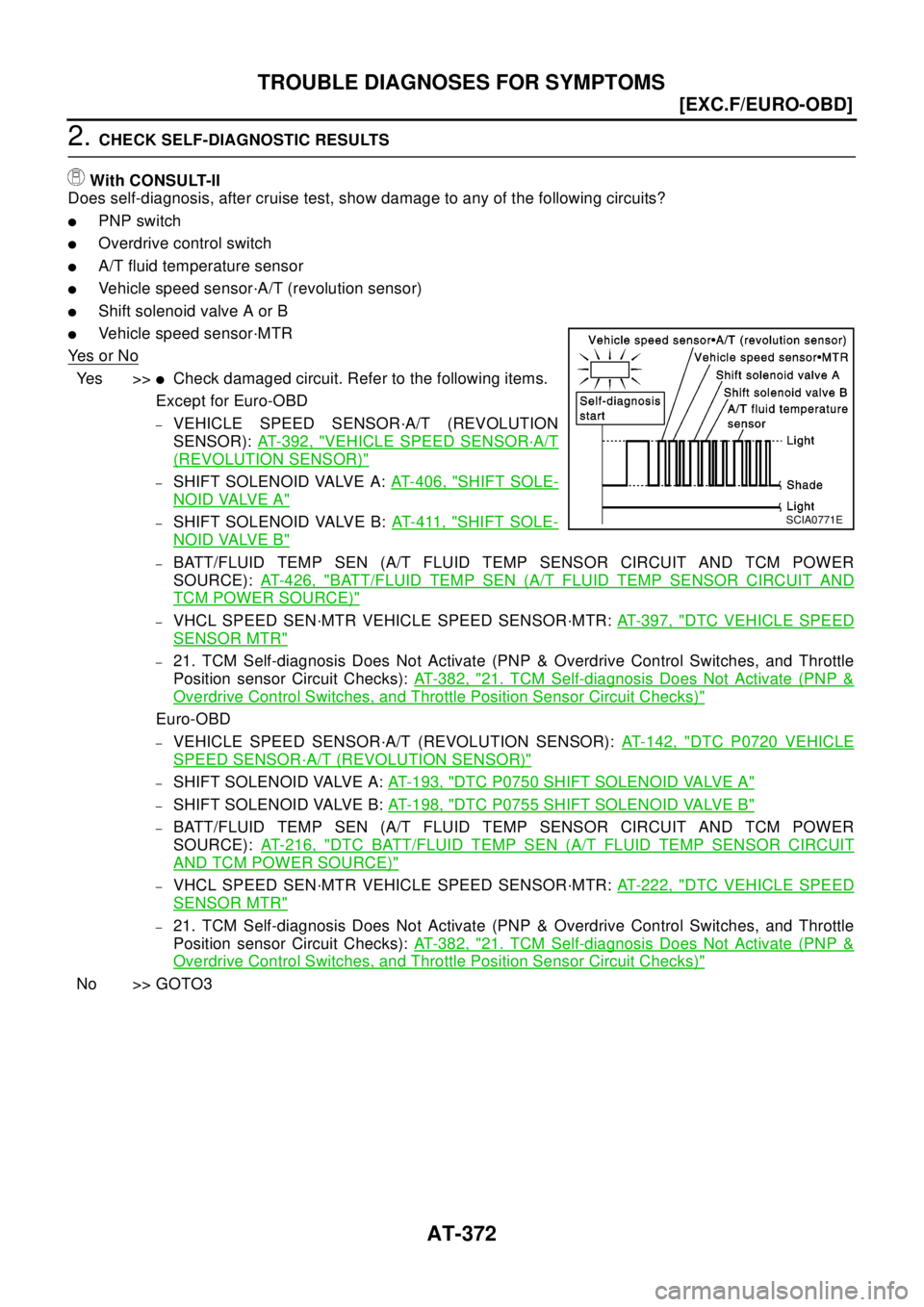 NISSAN X-TRAIL 2003  Electronic Repair Manual AT-372
[EXC.F/EURO-OBD]
TROUBLE DIAGNOSES FOR SYMPTOMS
2.CHECK SELF-DIAGNOSTIC RESULTS
With CONSULT-II
Does self-diagnosis, after cruise test, show damage to any of the following circuits?
lPNP switch